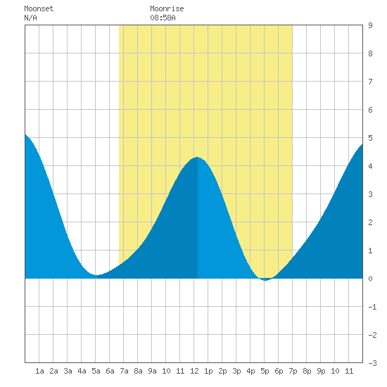 Bullock Cove tide chart for Monday, March 23, 2026