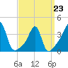 Bullock Cove tide chart for Monday, March 23, 2026