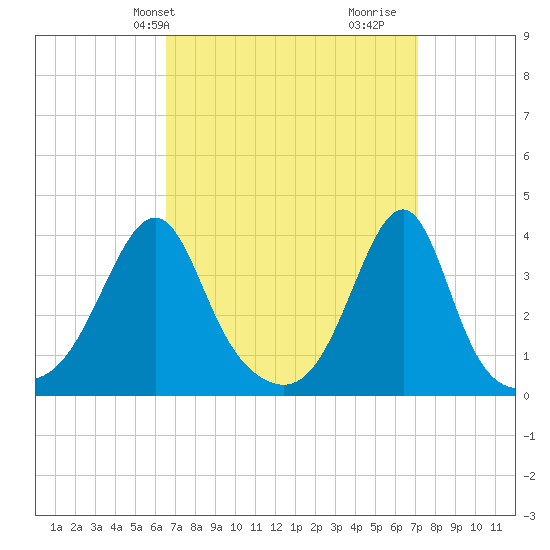 Bullock Cove tide chart for Sunday, March 29, 2026