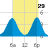 Bullock Cove tide chart for Sunday, March 29, 2026