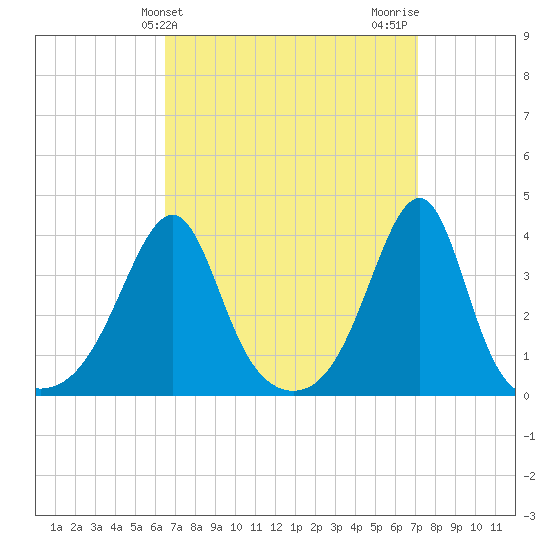 Bullock Cove tide chart for Monday, March 30, 2026