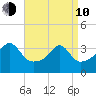 Bullock Cove tide chart for Friday, April 10, 2026