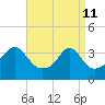 Bullock Cove tide chart for Saturday, April 11, 2026