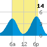 Bullock Cove tide chart for Tuesday, April 14, 2026