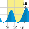 Bullock Cove tide chart for Saturday, April 18, 2026