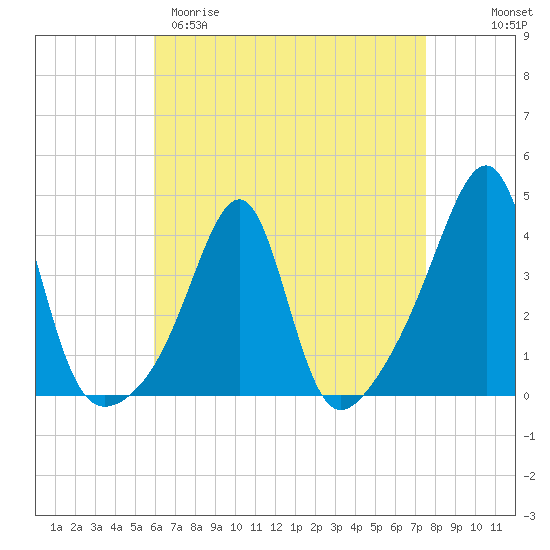 Bullock Cove tide chart for Sunday, April 19, 2026