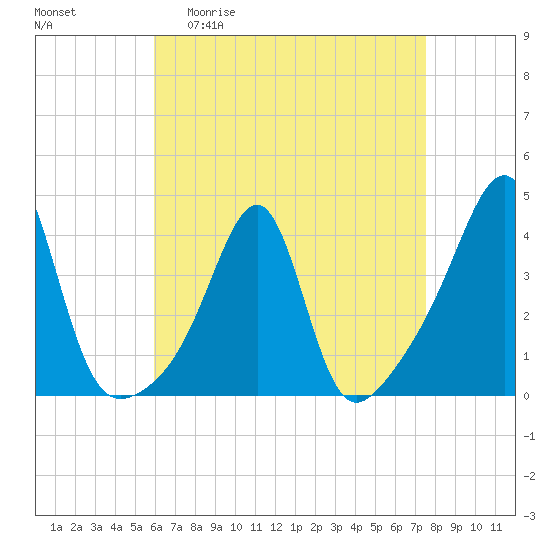Bullock Cove tide chart for Monday, April 20, 2026