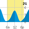 Bullock Cove tide chart for Tuesday, April 21, 2026