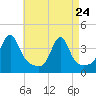 Bullock Cove tide chart for Friday, April 24, 2026