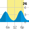 Bullock Cove tide chart for Sunday, April 26, 2026