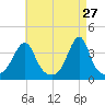 Bullock Cove tide chart for Monday, April 27, 2026