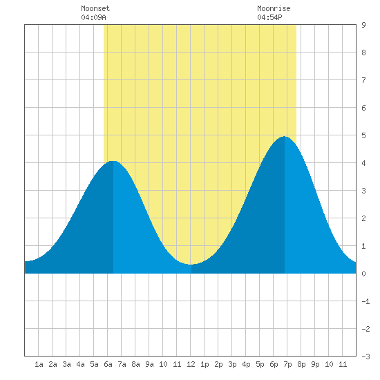 Bullock Cove tide chart for Tuesday, April 28, 2026