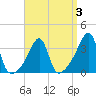 Bullock Cove tide chart for Friday, April 3, 2026