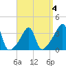 Bullock Cove tide chart for Saturday, April 4, 2026