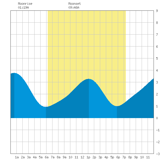 Bullock Cove tide chart for Wednesday, April 8, 2026