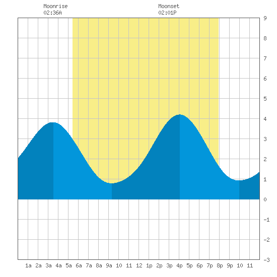 Bullock Cove tide chart for Monday, May 11, 2026