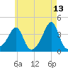 Bullock Cove tide chart for Wednesday, May 13, 2026