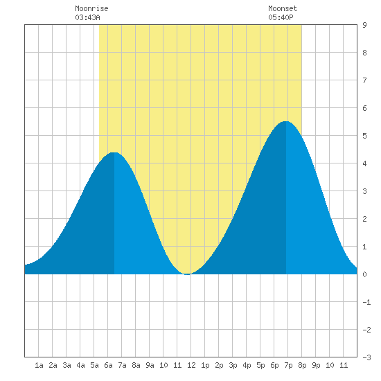 Bullock Cove tide chart for Thursday, May 14, 2026