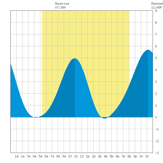 Bullock Cove tide chart for Tuesday, May 19, 2026