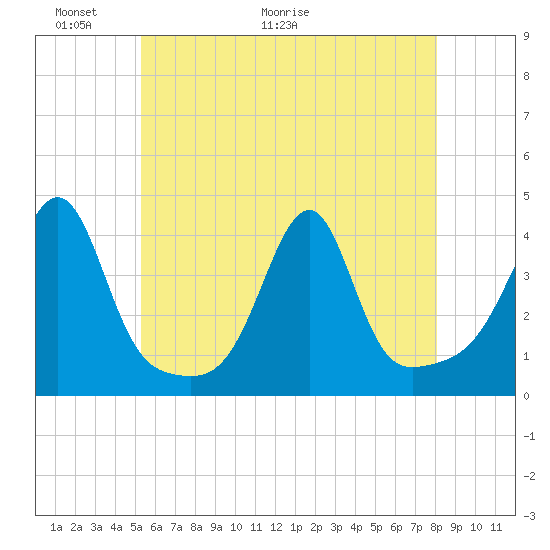 Bullock Cove tide chart for Friday, May 22, 2026