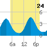 Bullock Cove tide chart for Sunday, May 24, 2026
