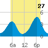 Bullock Cove tide chart for Wednesday, May 27, 2026