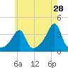 Bullock Cove tide chart for Thursday, May 28, 2026