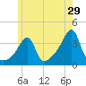 Bullock Cove tide chart for Friday, May 29, 2026