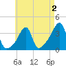 Bullock Cove tide chart for Saturday, May 2, 2026