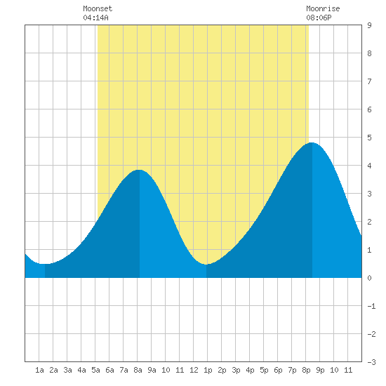 Bullock Cove tide chart for Saturday, May 30, 2026