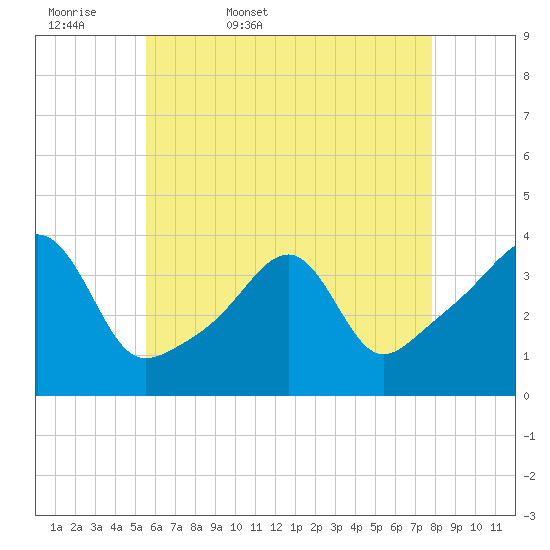 Bullock Cove tide chart for Thursday, May 7, 2026