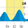 Bullock Cove tide chart for Wednesday, June 10, 2026
