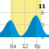 Bullock Cove tide chart for Thursday, June 11, 2026