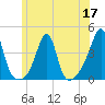 Bullock Cove tide chart for Wednesday, June 17, 2026
