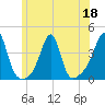 Bullock Cove tide chart for Thursday, June 18, 2026