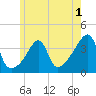 Bullock Cove tide chart for Monday, June 1, 2026