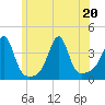 Bullock Cove tide chart for Saturday, June 20, 2026