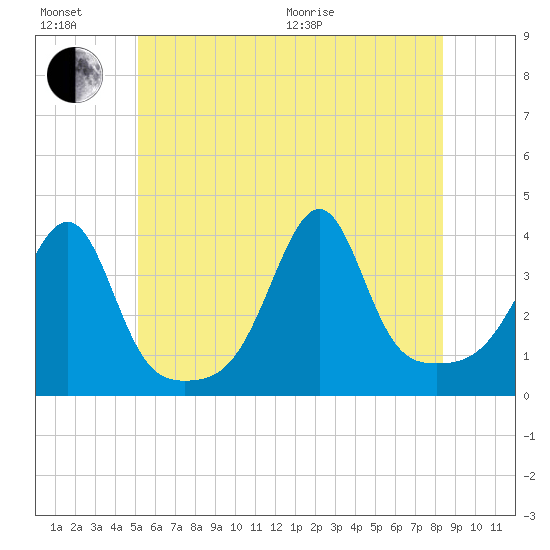 Bullock Cove tide chart for Sunday, June 21, 2026