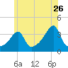 Bullock Cove tide chart for Friday, June 26, 2026