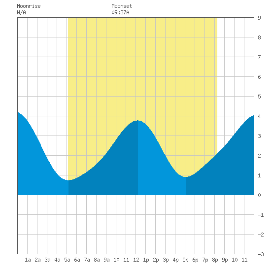 Bullock Cove tide chart for Friday, June 5, 2026