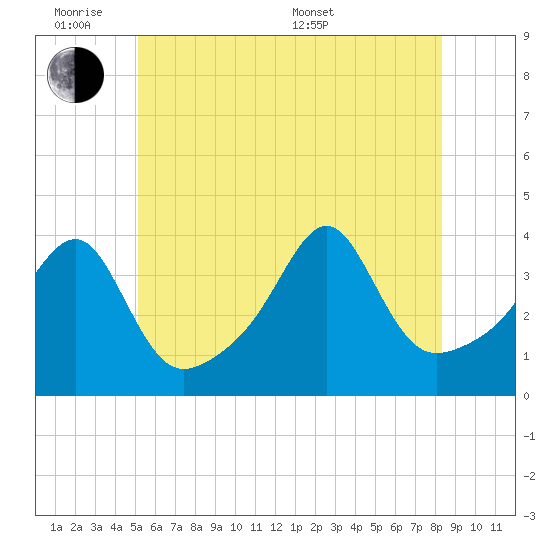 Bullock Cove tide chart for Monday, June 8, 2026