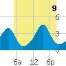 Bullock Cove tide chart for Tuesday, June 9, 2026