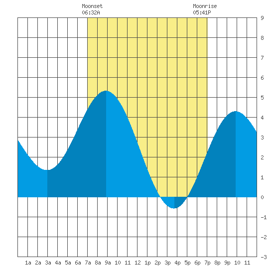 Point Mugu tide chart for Wednesday, March 16, 2022