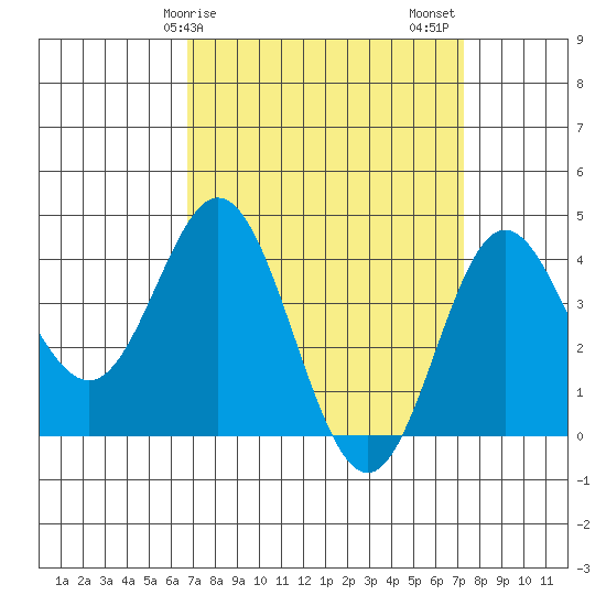 Point Mugu tide chart for Tuesday, March 29, 2022