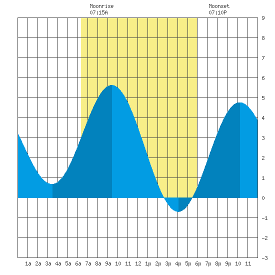 Point Mugu tide chart for Thursday, March 3, 2022