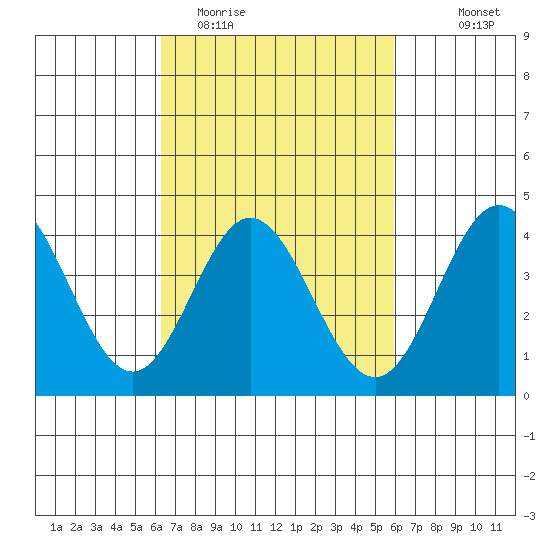Point Mugu tide chart for Saturday, March 5, 2022