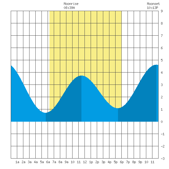 Point Mugu tide chart for Sunday, March 6, 2022