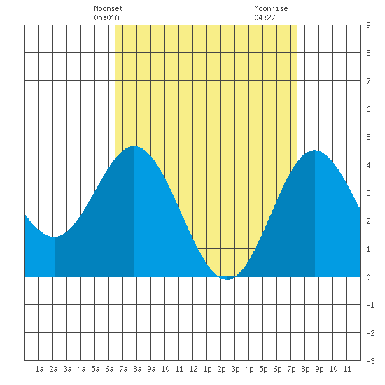 Point Mugu tide chart for Wednesday, April 13, 2022