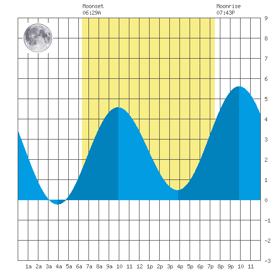Point Mugu tide chart for Saturday, April 16, 2022