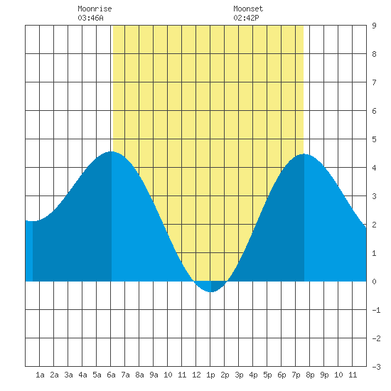 Point Mugu tide chart for Monday, April 25, 2022